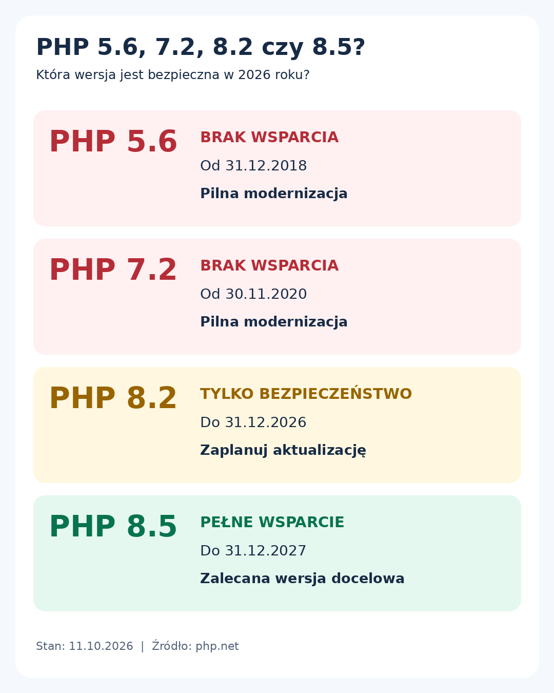 Porównanie PHP 5.6, 7.2, 8.2 i 8.5 oraz ich statusu wsparcia w październiku 2026