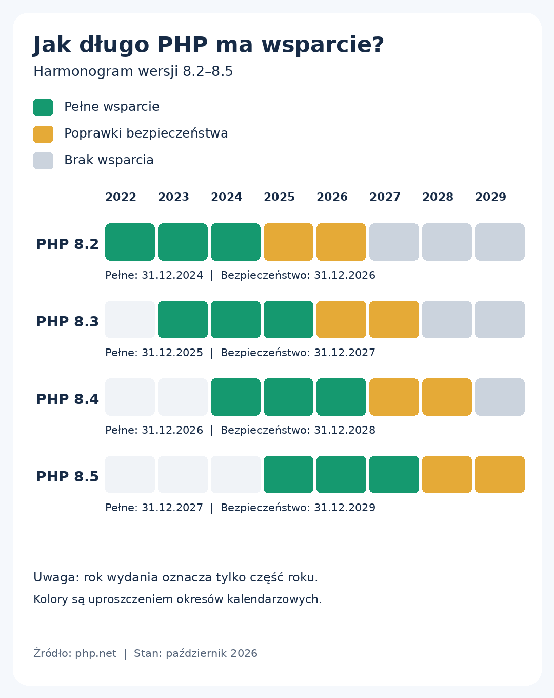 Okresy pełnego wsparcia i poprawek bezpieczeństwa PHP 8.2, 8.3, 8.4 i 8.5